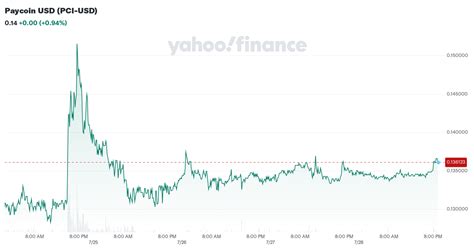 Paycoin Price: PCI Live Price Chart, Market Cap & News Today.